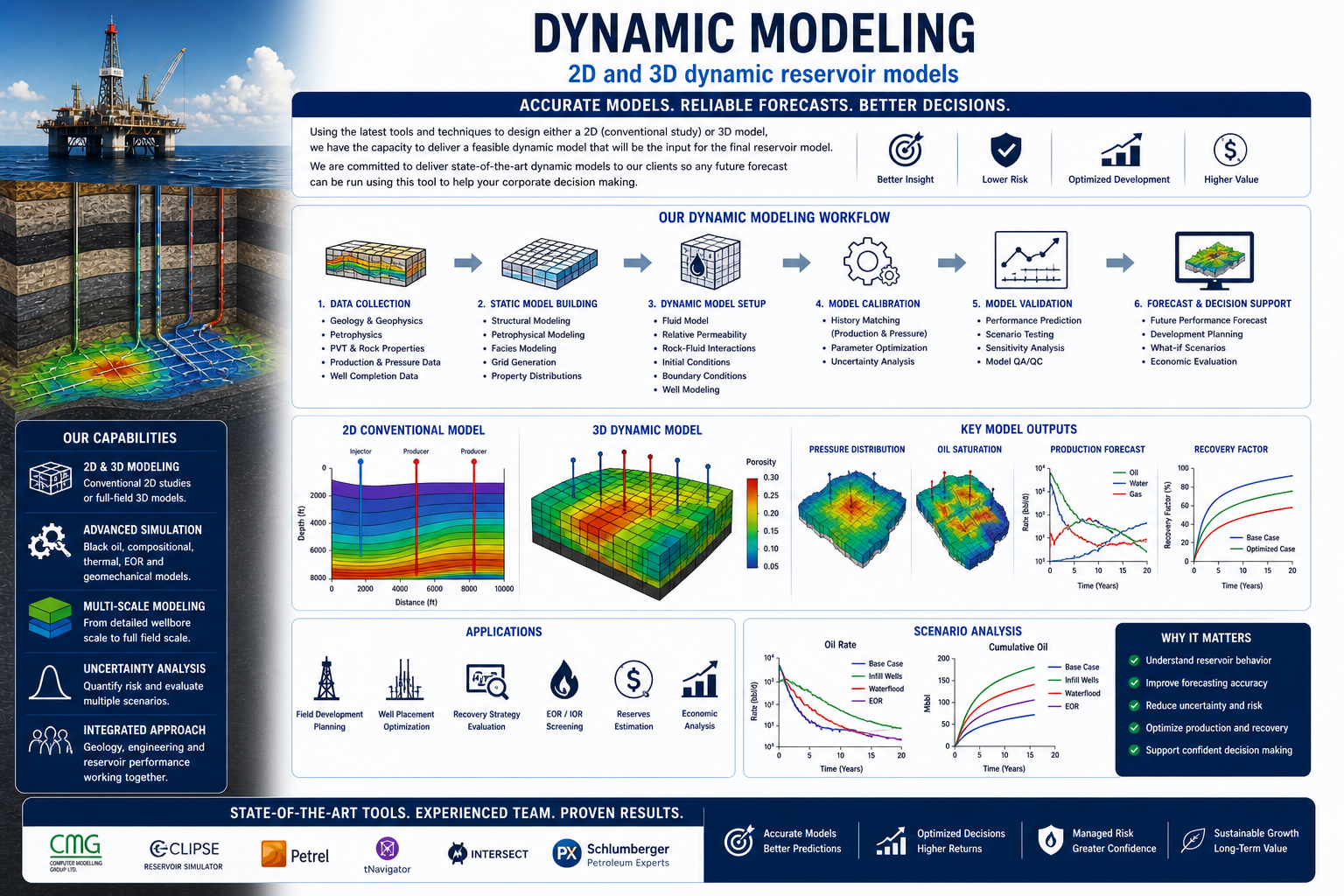 Dynamic modeling illustration.